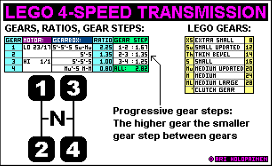 lego_2spdmotor_4-speed_ratios.png