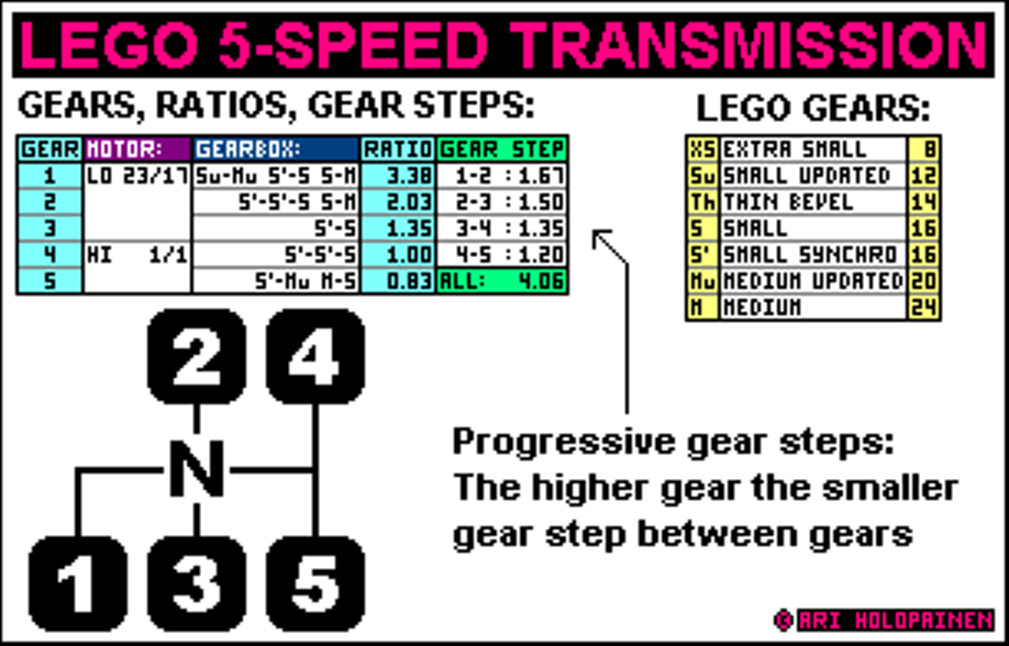 lego_2spdmotor_5-speed_ratios.png