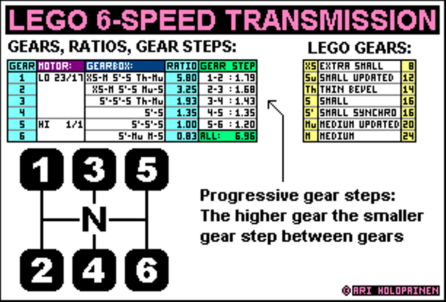 lego_2spdmotor_6-speed_ratios.png