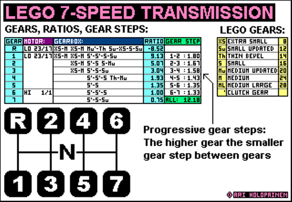 lego_2spdmotor_7-speed_ratios.png