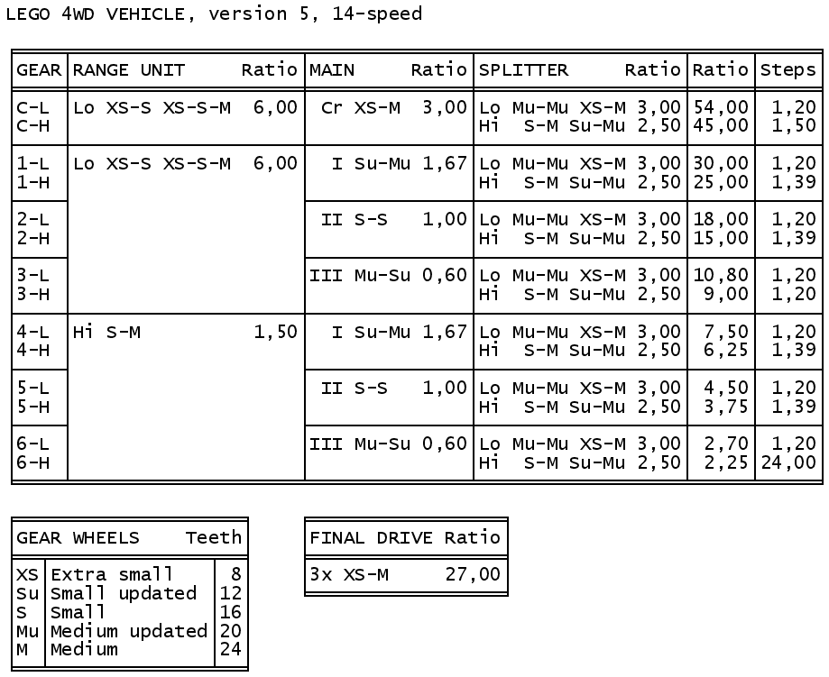 lego_4wd_14-speed_ratios.png