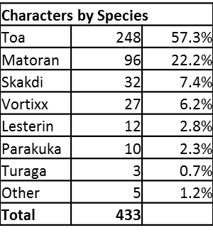 bzprpg_census_2_characters_by_species.png