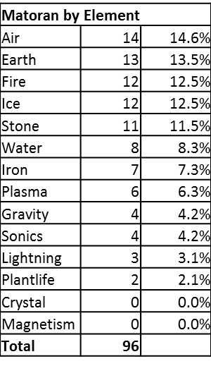 bzprpg_census_2_matoran_by_element.png
