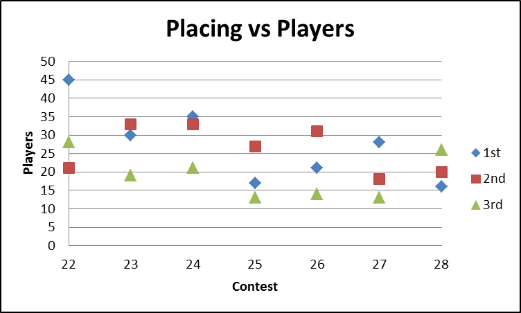 graph_placing_v_players.png