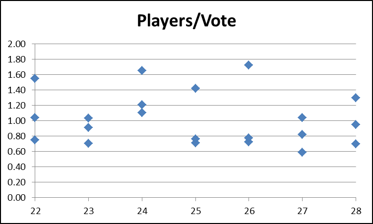 graph_players_per_vote.png