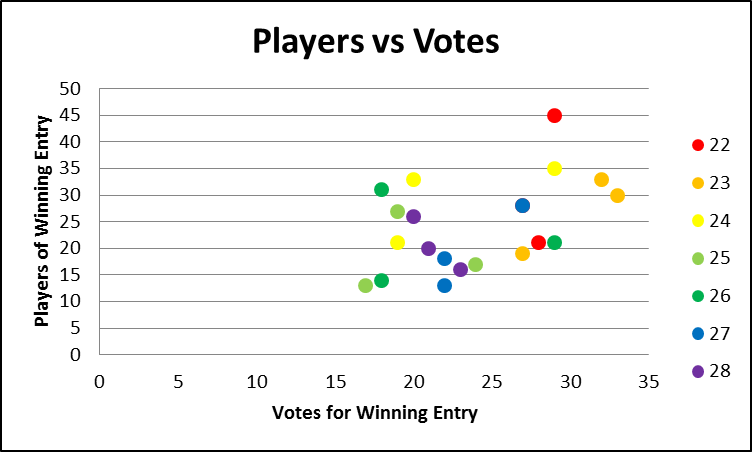 graph_players_v_votes.png