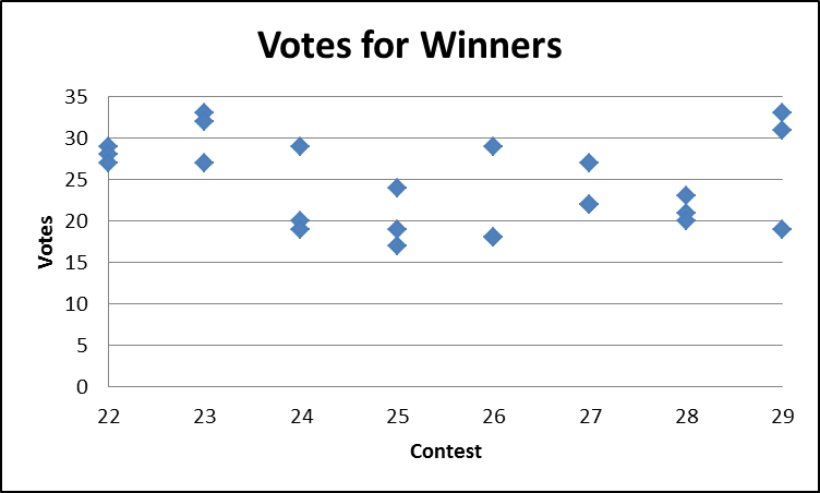 graph_votes_for_winners.png