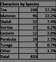 bzprpg_census_2_characters_by_species.png