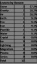 bzprpg_census_2_lesterin_by_element.png