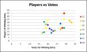 graph_players_v_votes.png