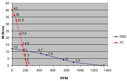 pf_xl-5292_torque_ncm.jpg