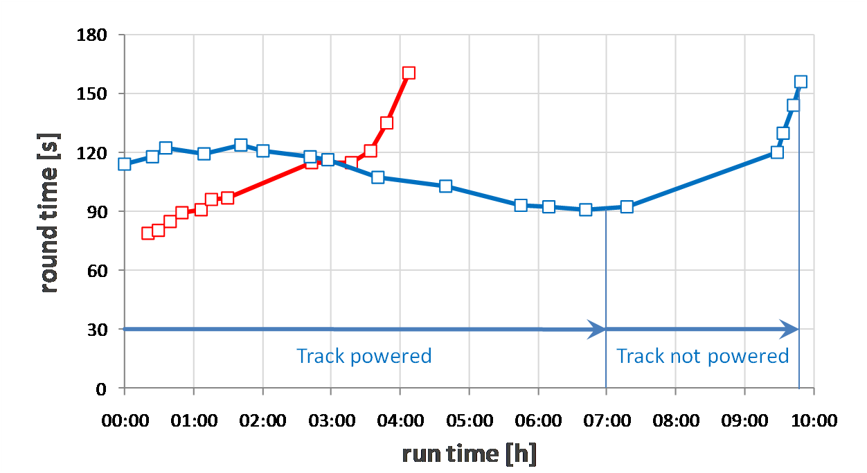 lipo_round_time_vs_run_time.png