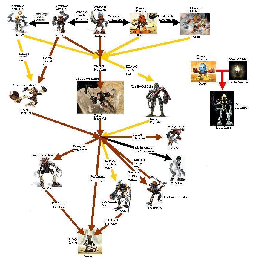 matoran_evolution_2.jpg