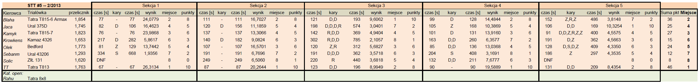 stt5-race_2-2013_-_results.png