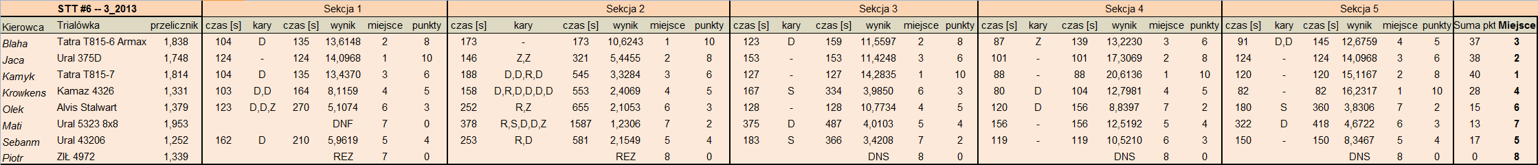 stt6-race_3-2013_-_results.png