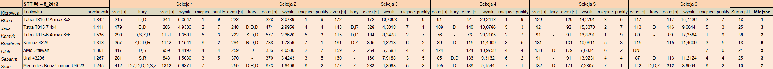 stt8-race_5-2013_-_results.png