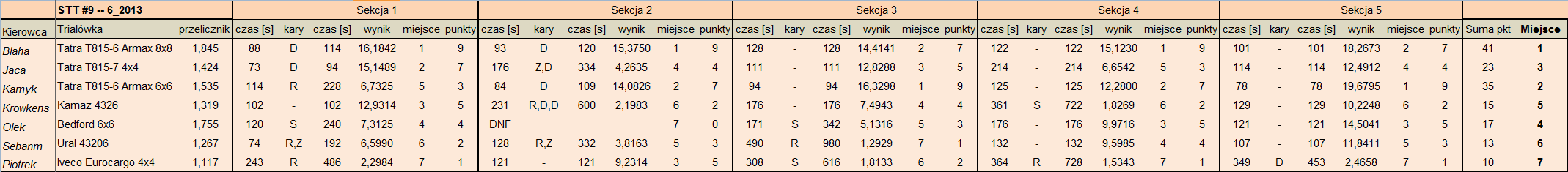 stt9-race_6-2013_-_results.png