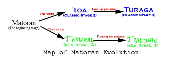 matoranevolution.png