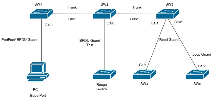Lab 9.1 Layer 2 STP Protection Topology