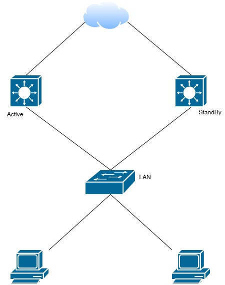 VRRP Network Topology