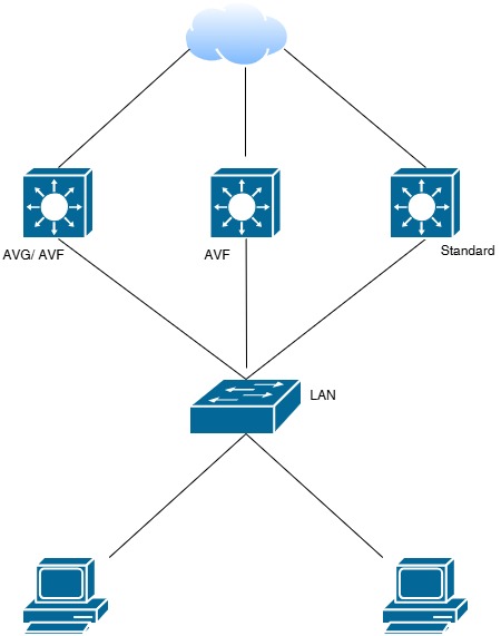 GLBP Load Balancing Topology