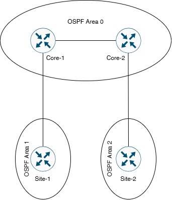 Lab 13.1 Network Topology