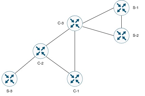Lab 14.2 Network Topology