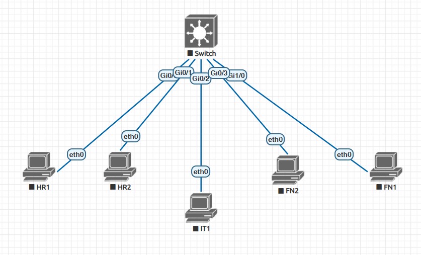 Lab 3.1: VLAN Segmentation & Access Port Configuration