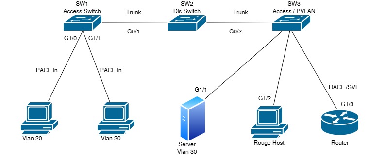 Lab 9.2 VLAN and ACL-Based Layer 2 Filtering Topology
