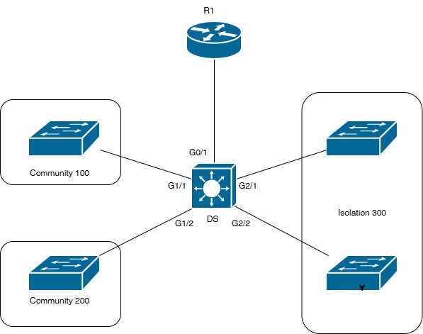 Lab 9.3 PVLAN Topology