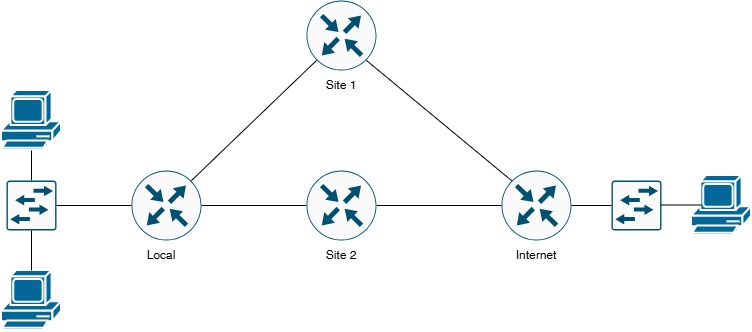 Lab 11.1 Network Topology