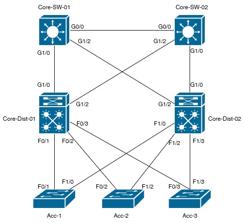 LAB 5.1 Network Topology