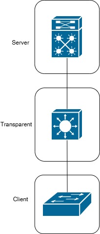 VTP Lab Topology Diagram