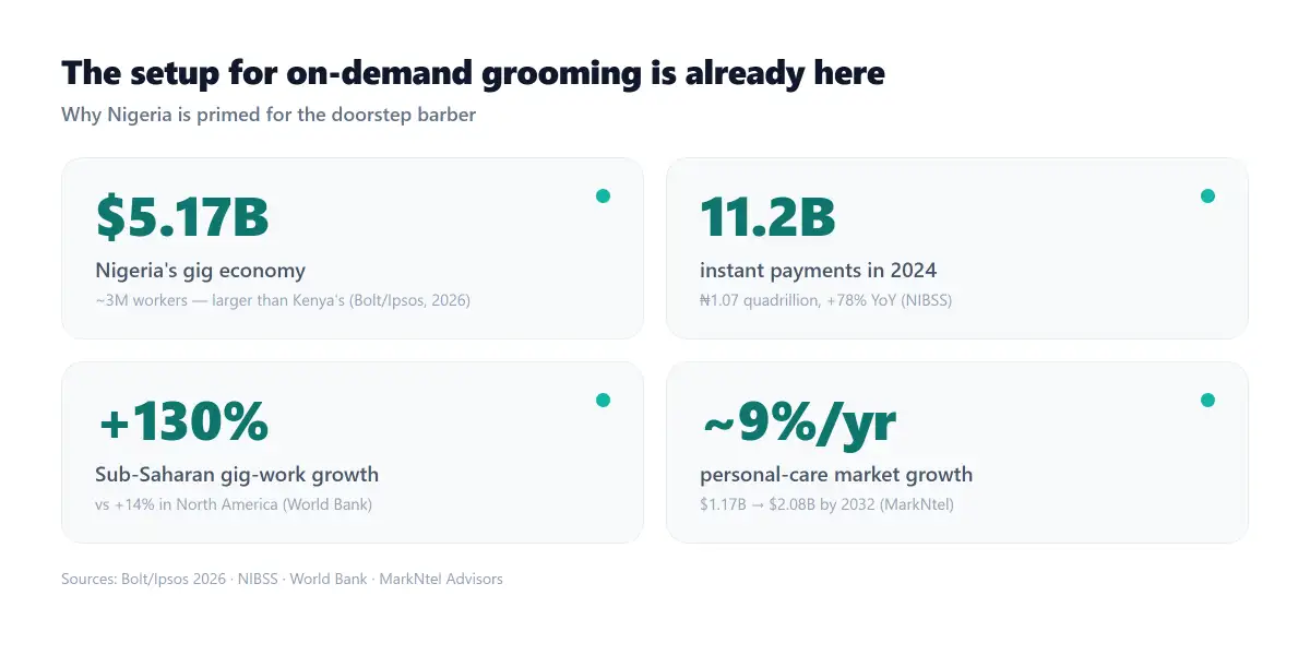 The setup for on-demand grooming: a $5.17B gig economy, 11.2 billion instant payments in 2024, +130% Sub-Saharan gig-work growth, and a personal-care market compounding ~9% a year