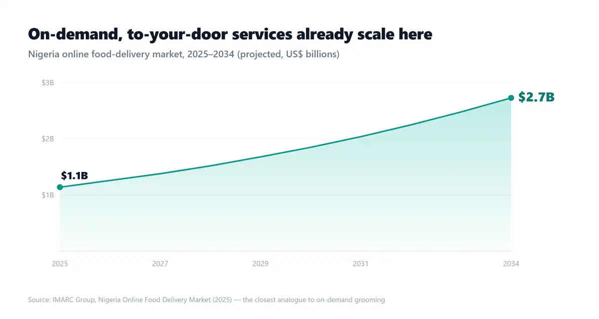 Line chart: Nigeria's online food-delivery market growing from ~$1.1B in 2025 to ~$2.7B by 2034