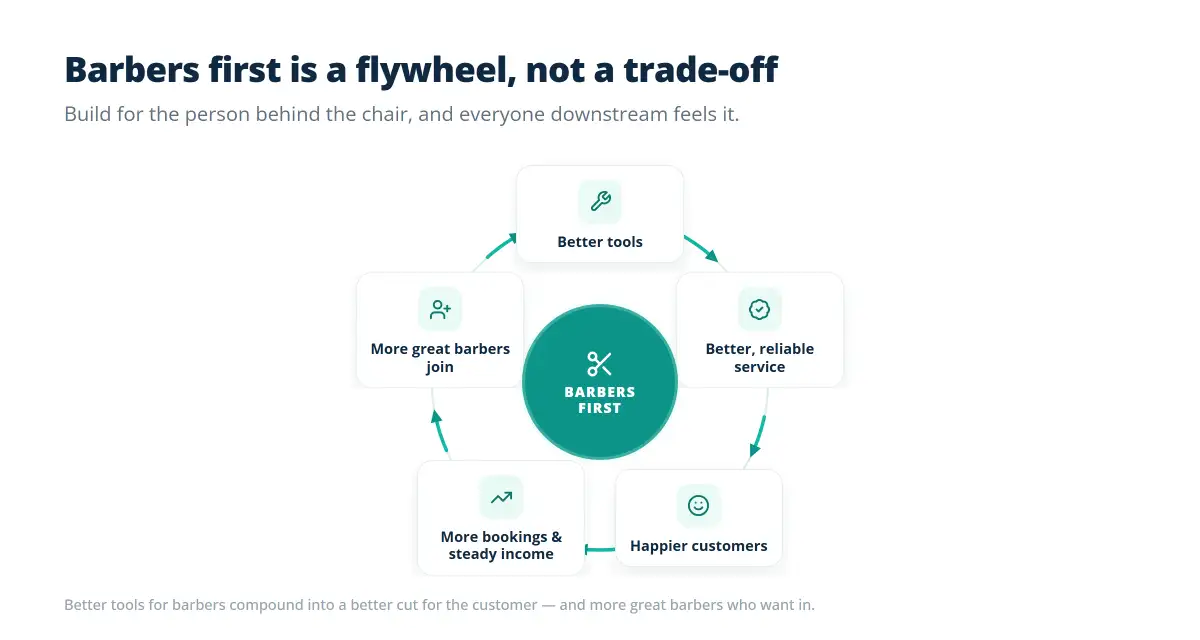 The barbers-first flywheel: better tools for barbers lead to better service, happier customers, more bookings, and more great barbers joining