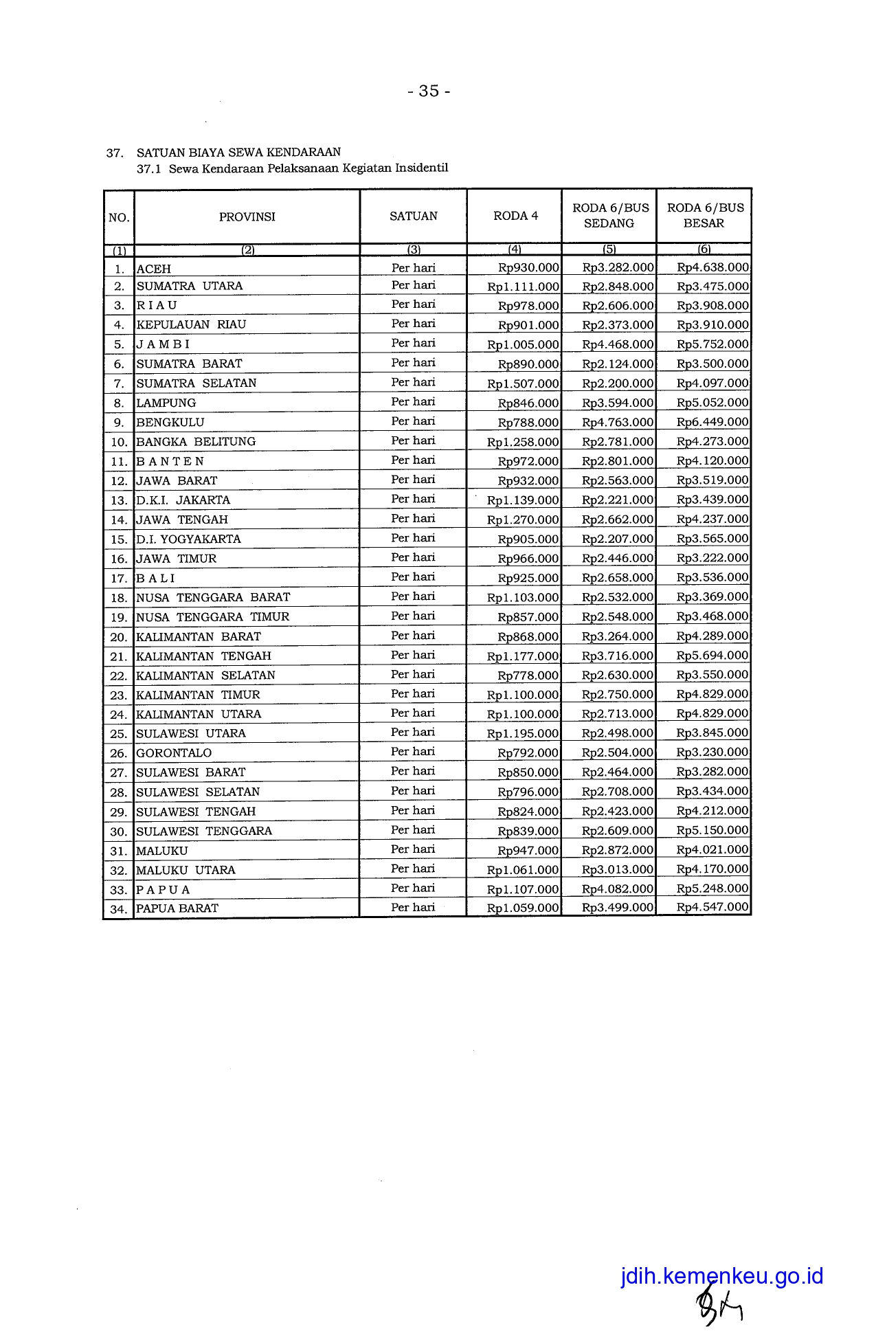 SBM 2023 Satuan Biaya Sewa Kendaraan