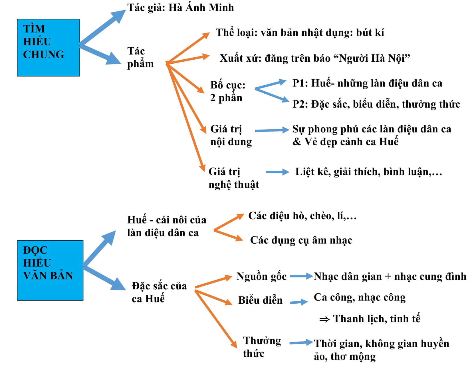 Soạn Văn 10: 10 Bài Nghệ Thuật Truyền Thống Của Người Việt Gallery 1