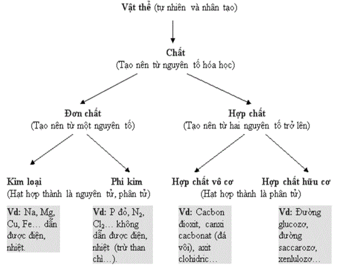 Kiến thức Hóa học lớp 8: Tổng hợp kiến thức quan trọng Gallery 1