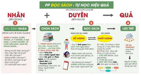 Phương pháp đọc sách hiệu quả Gallery 1