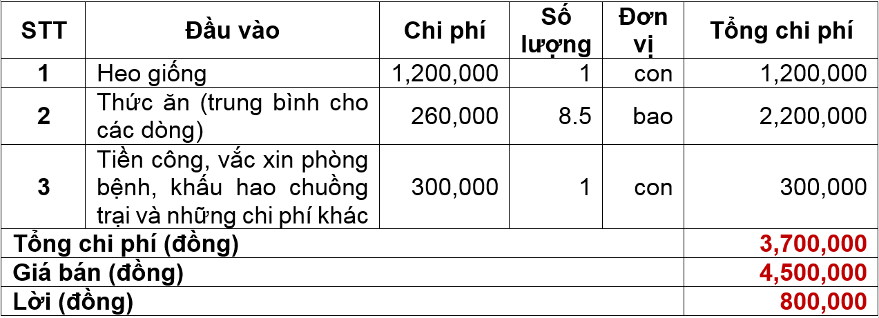 Một con lợn ăn hết bao nhiêu cám? Gallery 2