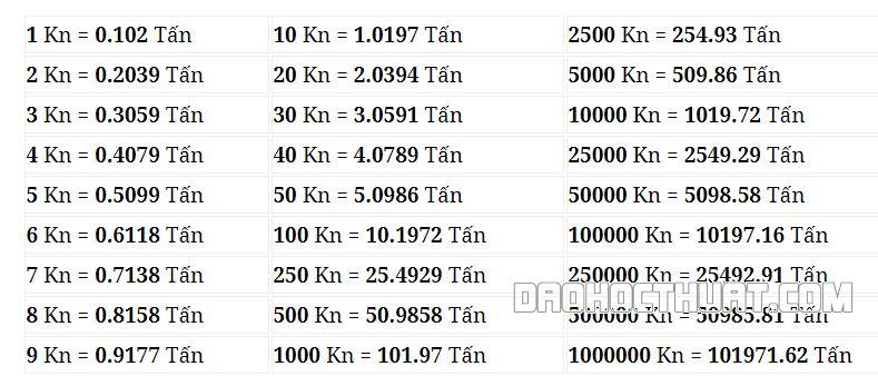 1 kg bằng bao nhiêu Newton?