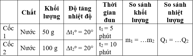 Nhiệt lượng một vật thu vào để nóng lên phụ thuộc vào những yếu tố nào? Gallery 1