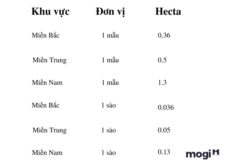 1 Mẫu Đất Ở Mỹ Bằng Bao Nhiêu Mét Vuông?