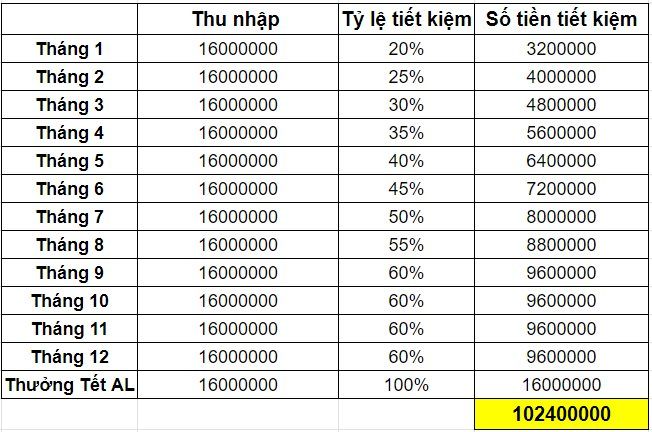 1 Năm Tiết Kiệm Được Bao Nhiêu?