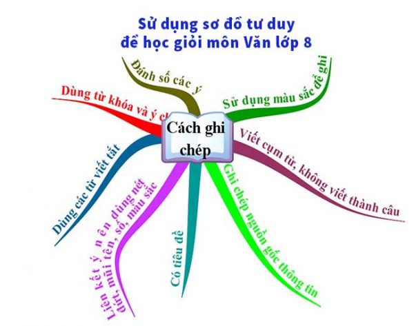 Cách Học Giỏi Văn 8 Gallery 1
