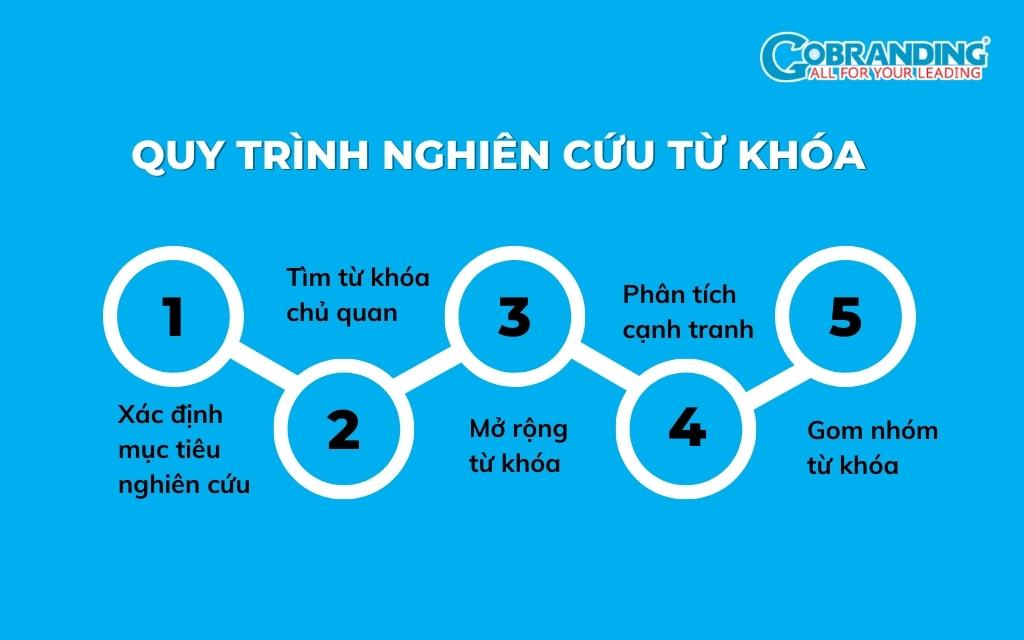 Hướng dẫn viết bài chuẩn SEO Gallery 1