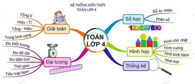 Mẹo Học Toán Lớp 4 Hiệu Quả Gallery 1
