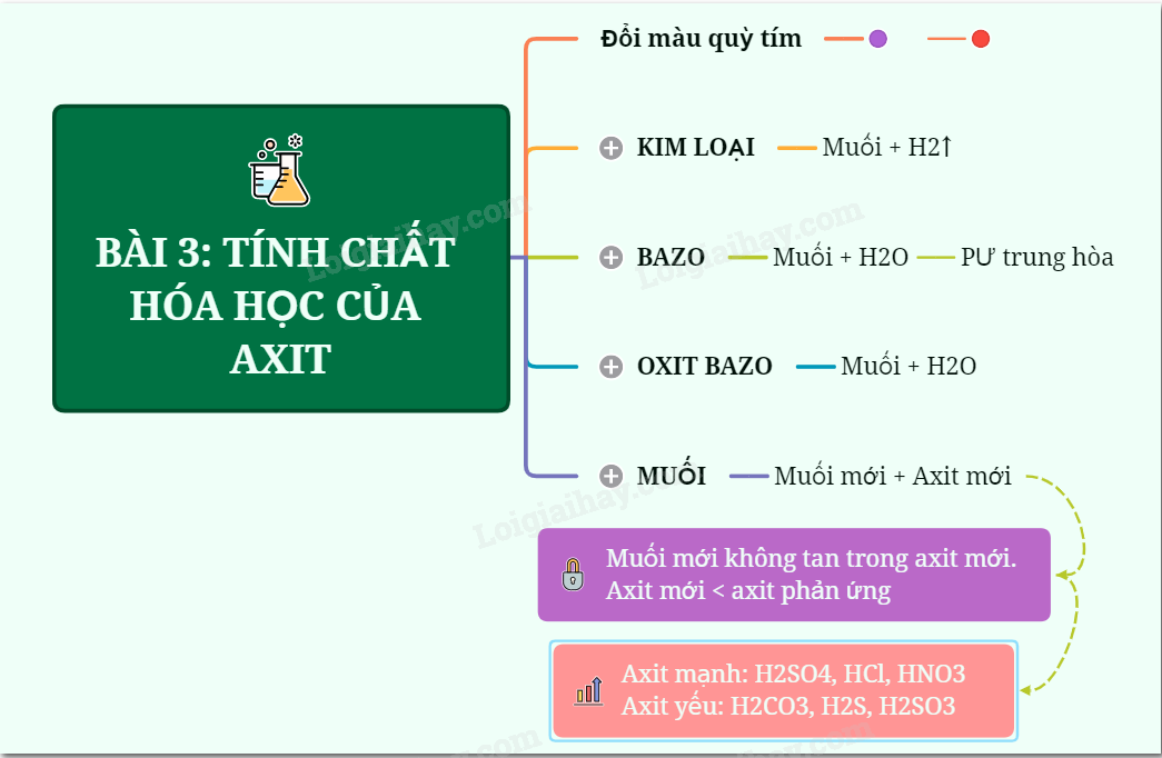 Tính chất hóa học chung của axit Gallery 1