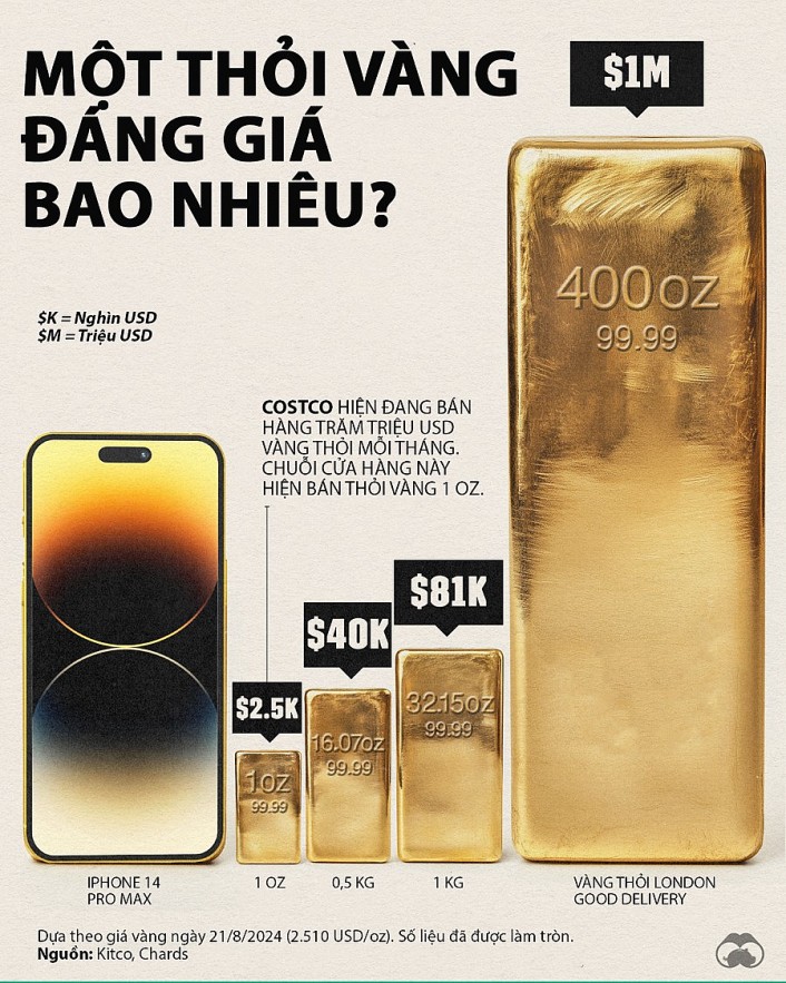 Một Thỏi Vàng Nặng Bao Nhiêu? Gallery 2